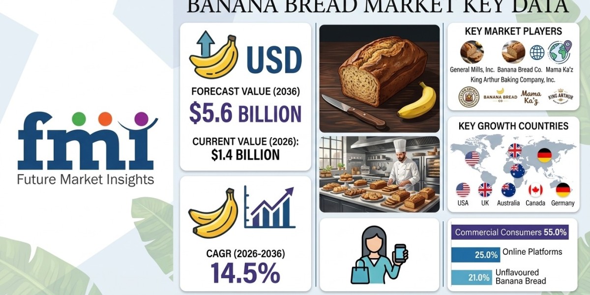 Banana Bread Market to Reach USD 5.6 Billion by 2036 as Demand for Convenient and Comfort-Oriented Bakery Products Accel