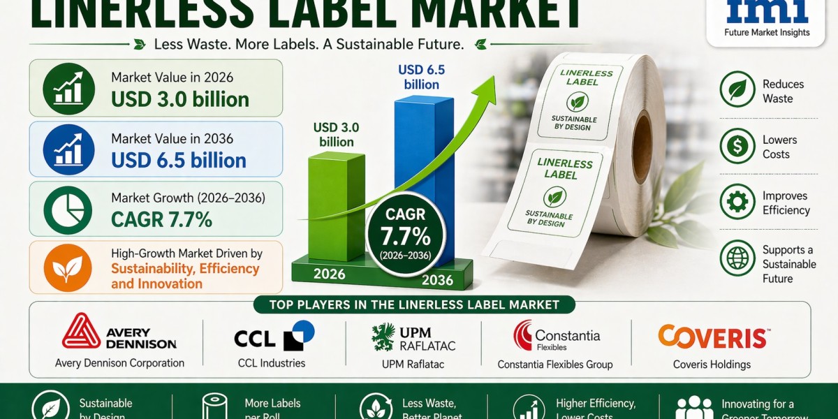 Linerless Labels Market Size to Grow from USD 3.0 Billion in 2026 to USD 6.5 Billion by 2036