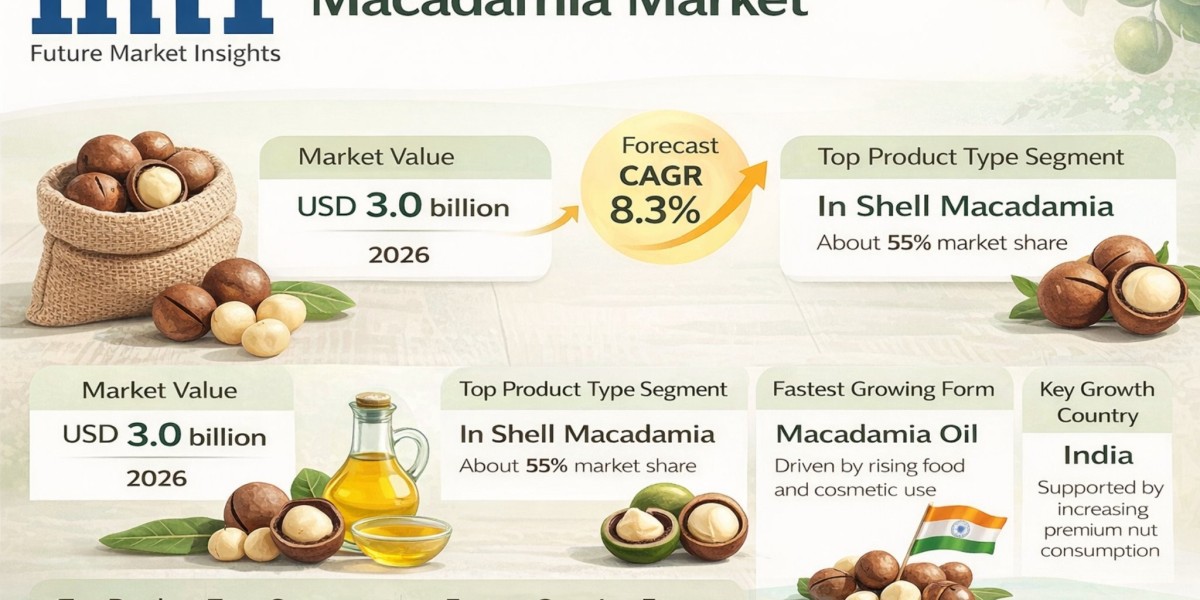 Macadamia Market to Reach Significant Growth by 2036