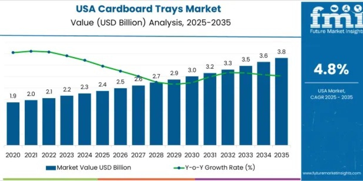 Demand for Cardboard Trays in USA Forecast and Outlook 2025 to 2035