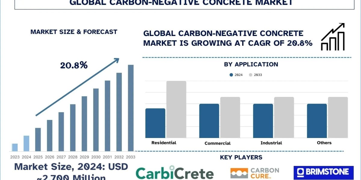 Carbon-Negative Concrete Market Size, Trends & Research Report, 2033 | UnivDatos
