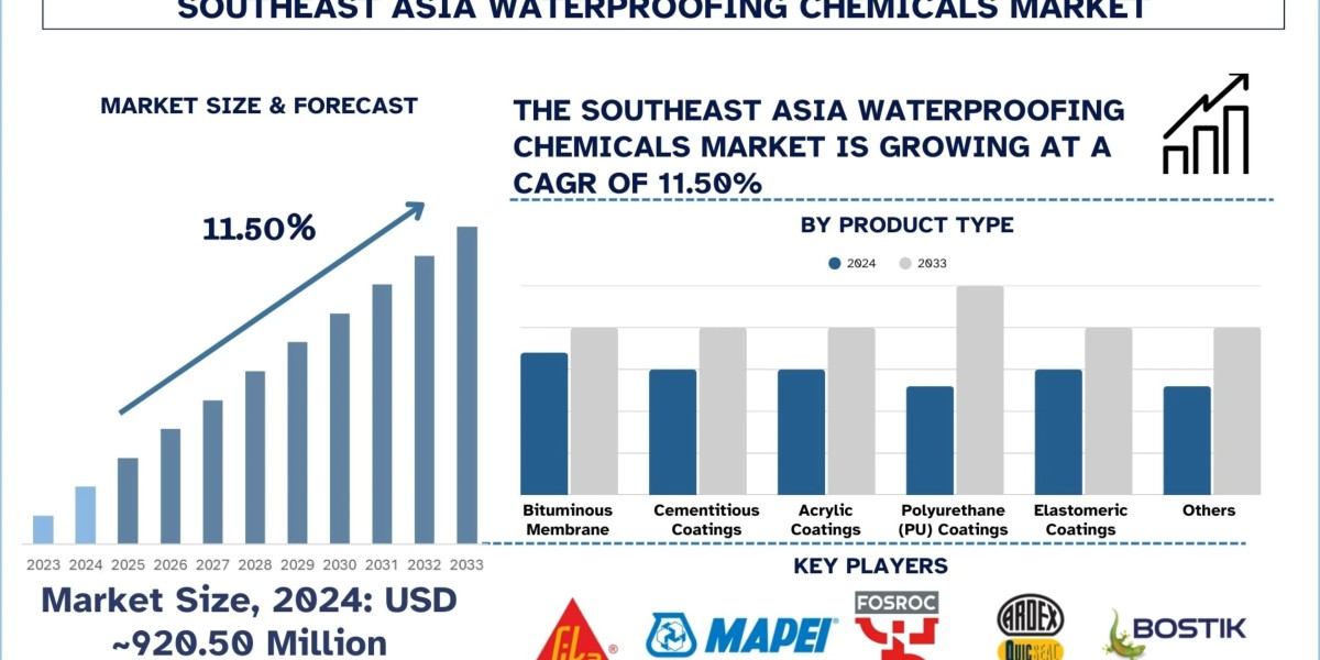 Southeast Asia Waterproofing Chemicals Market Size, Share, Trends & Research Report, 2033 | UnivDatos