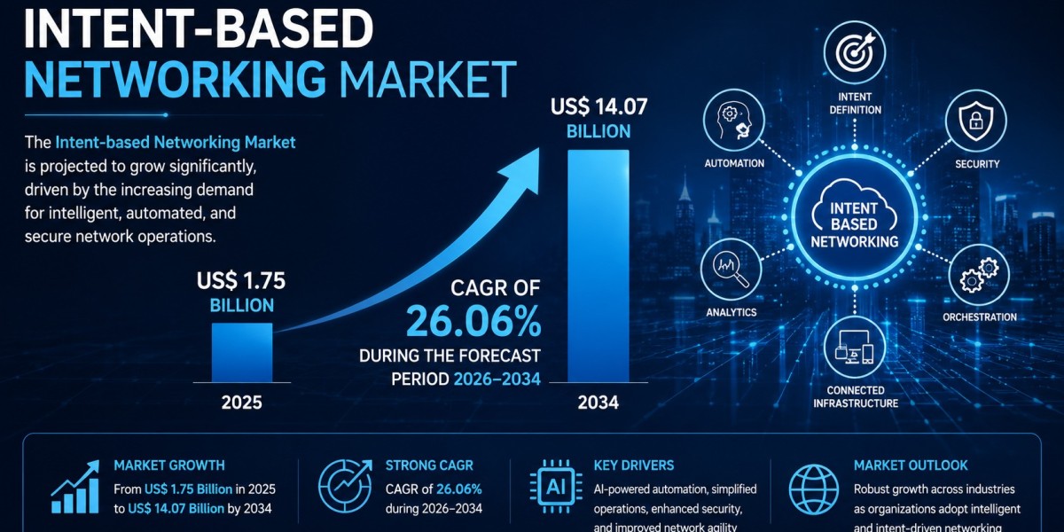 Intent-based Networking Market Expected to Grow at 26.06% CAGR Through 2034