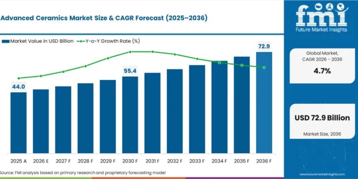 Global Advanced Ceramics Market Expands with Growing Adoption Across Electronics, Aerospace, and Medical Applications