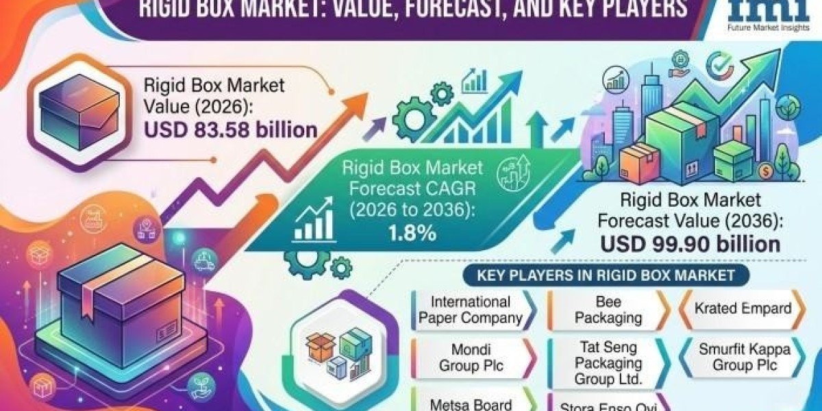Rigid Box Industry Set for Gradual Expansion Driven by Premium Packaging Needs
