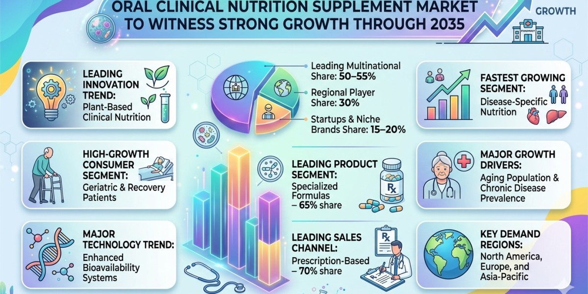Oral Clinical Nutrition Supplement Market to Witness Strong Growth Through 2035