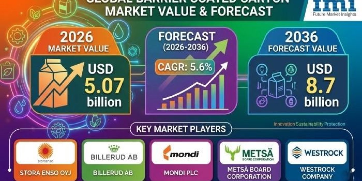 Barrier Coated Carton Market Growth Accelerates Across Food Beverage and Consumer Goods