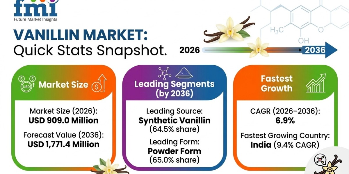 Vanillin Market to Reach USD 1,771.4 Million by 2036