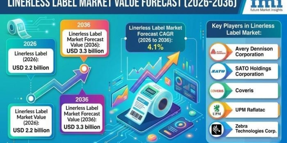 Linerless Label Market Benefits from Expanding Food Delivery and Logistics Sectors