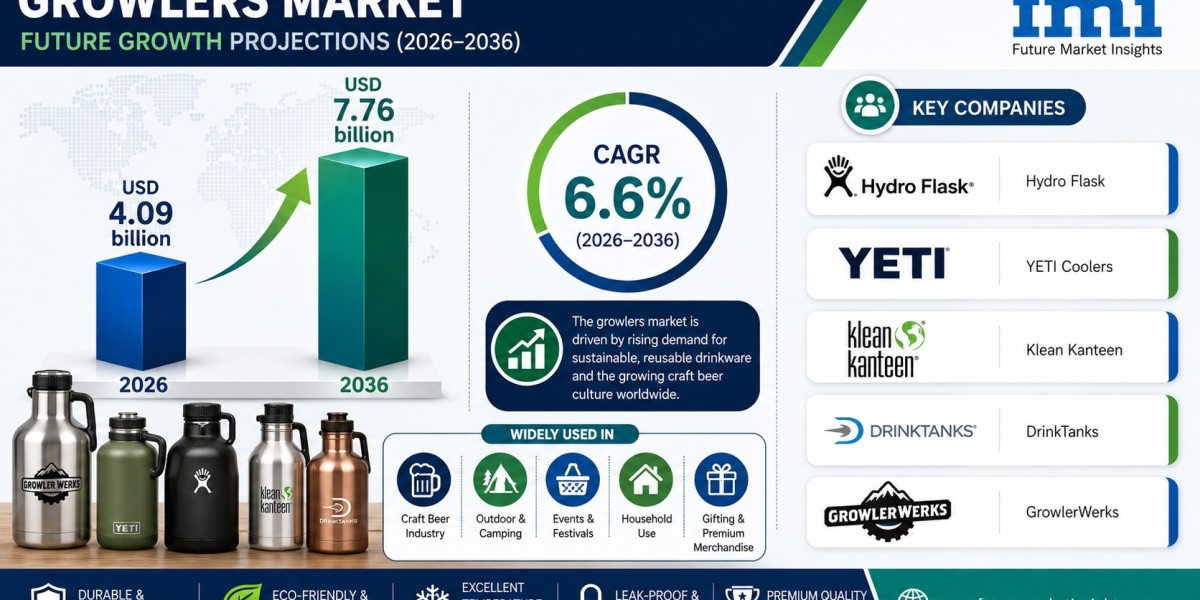 Growlers Market to Reach USD 7.76 Billion by 2036 as Glass and Stainless-Steel Packaging Formats Gain Popularity