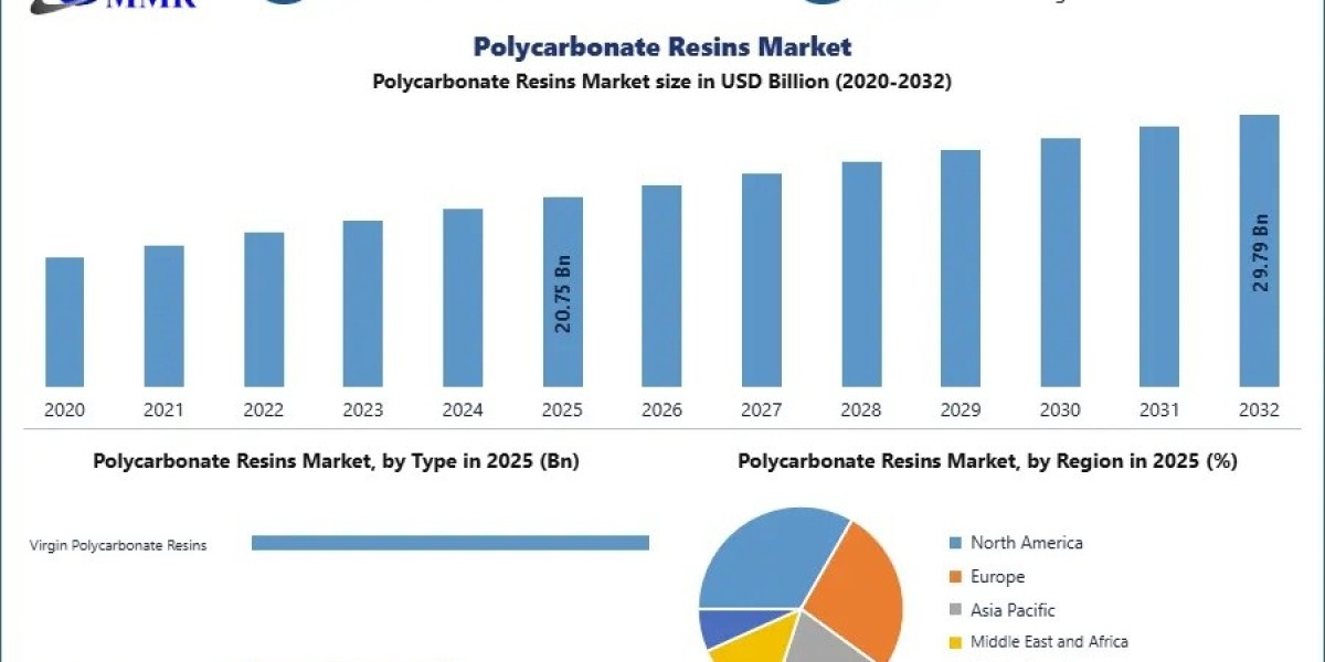 Polycarbonate Resins Market Recent Developments and Industry Performance Insights