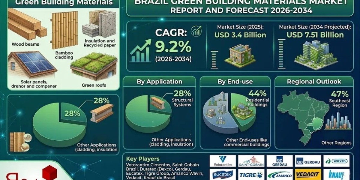 Brazil Green Building Materials Market Opportunities Expand as Green Infrastructure Spending Increases