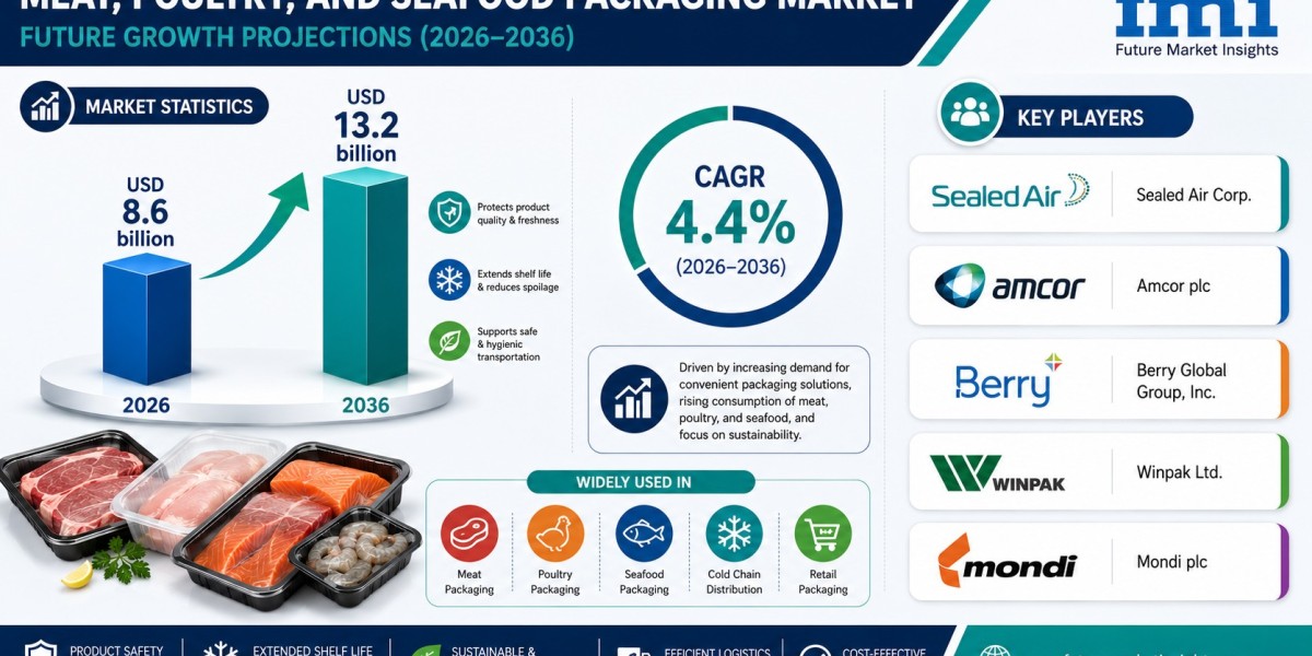 Meat, Poultry and Seafood Packaging Market to Reach USD 13.2 Billion by 2036 as Sustainable Packaging Solutions Gain Ado
