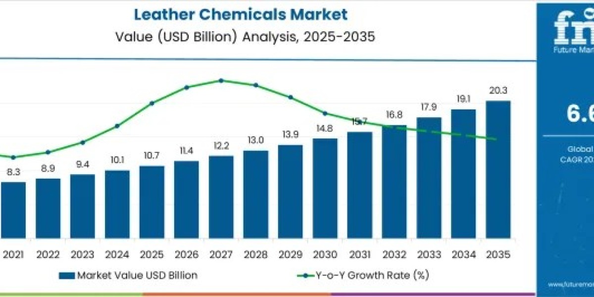Eco-Friendly Leather Processing Technologies Propel Leather Chemicals Market Toward USD 20.3 Billion by 2035