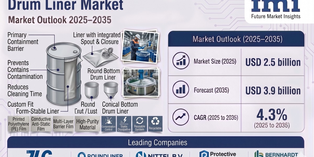 Drum Liners Market to Reach USD 3.9 Billion by 2035 as Industrial Supply Chains Expand Worldwide