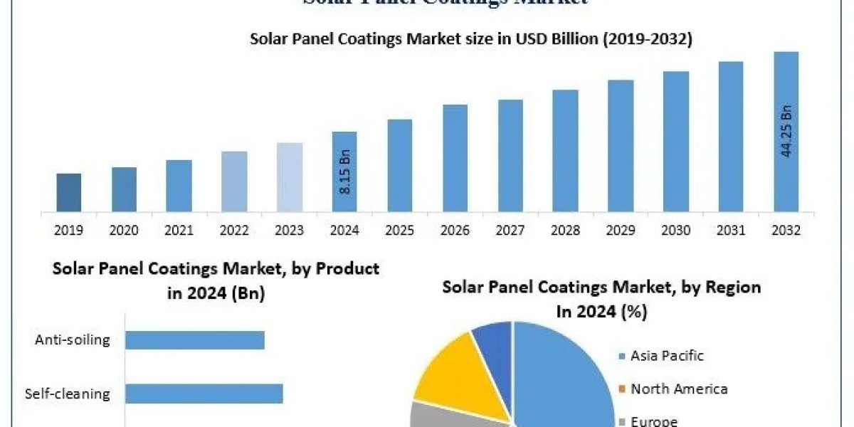Solar Panel Coatings Market Share Analysis, Development Trends, and Revenue Growth Forecast