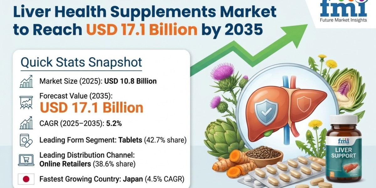 Liver Health Supplements Market to Reach USD 17.1 Billion by 2035