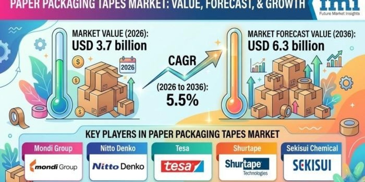 Paper Packaging Tapes Market Advances with Circular Economy Packaging Initiatives