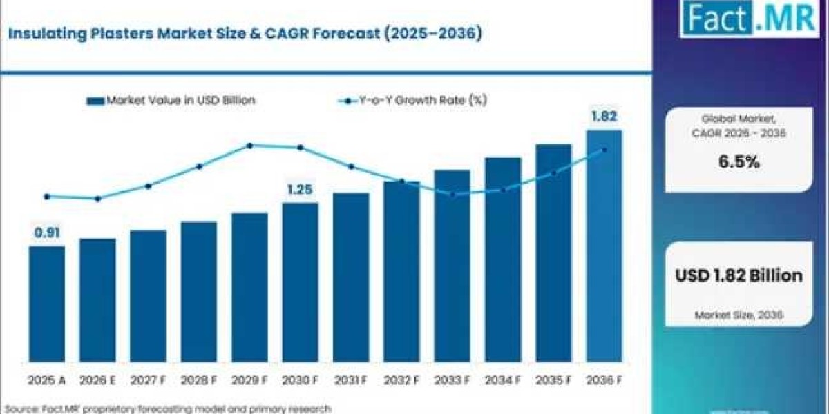 Insulating Plasters Market Outlook: USD 1.8 Billion Opportunity by 2036 Driven by Energy Conservation Efforts