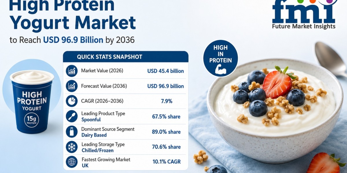 High Protein Yogurt Market to Reach USD 96.9 Billion by 2036