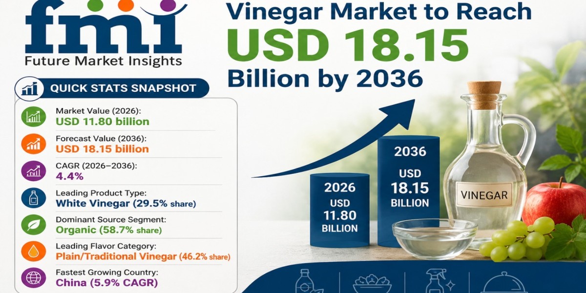 Vinegar Market to Reach USD 18.15 Billion by 2036 Driven by Wellness Trends and Organic Certification