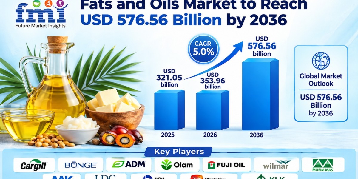 Fats and Oils Market to Reach USD 576.56 Billion by 2036 Driven by Emerging Market Edible Oil Demand, Specialty Fat Refo