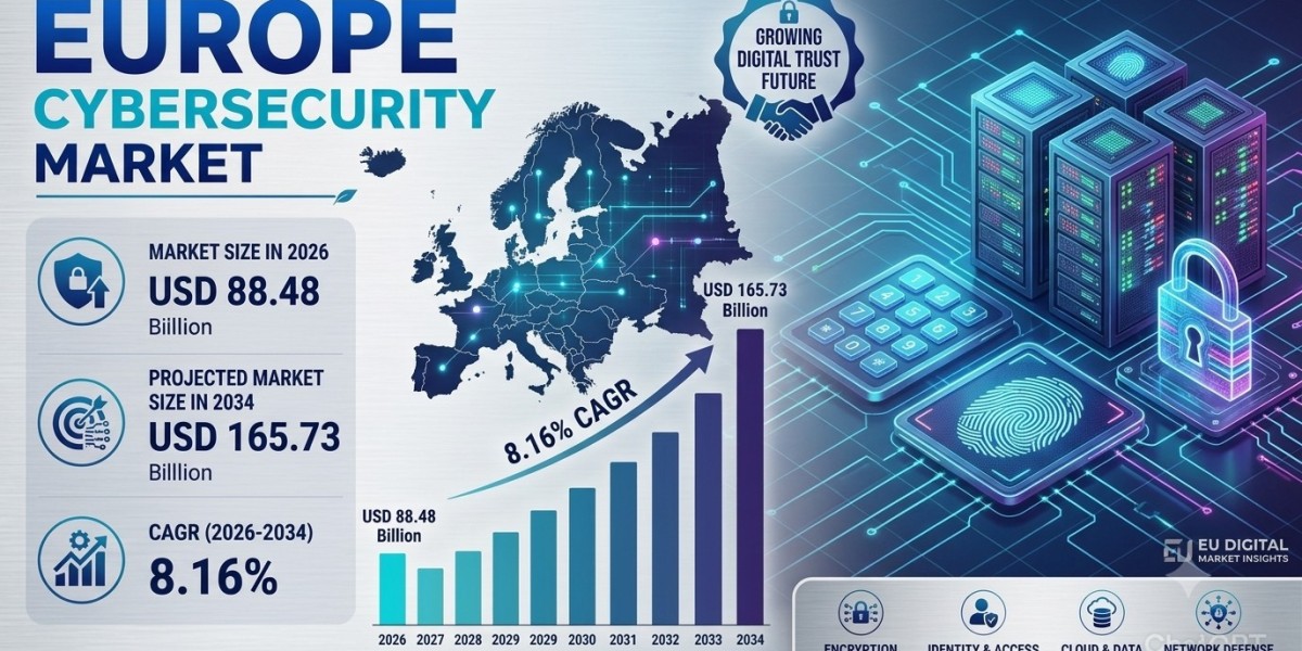 Europe Cybersecurity Market Size, share, Trends and Industry Report 2034