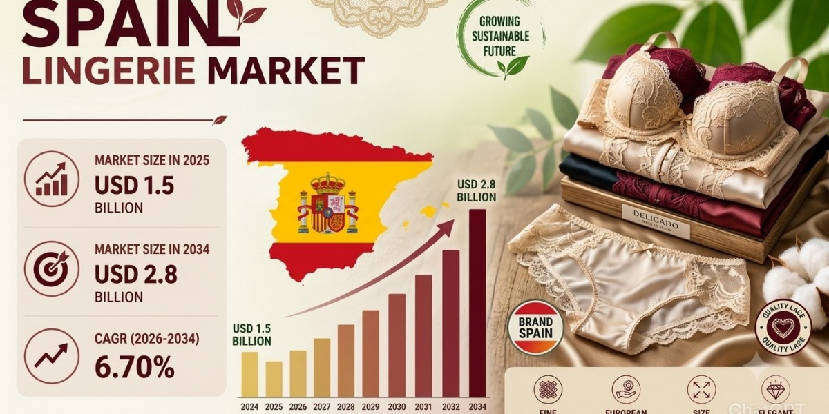 Spain Lingerie Market Size, Share, Trends and Outlook 2034