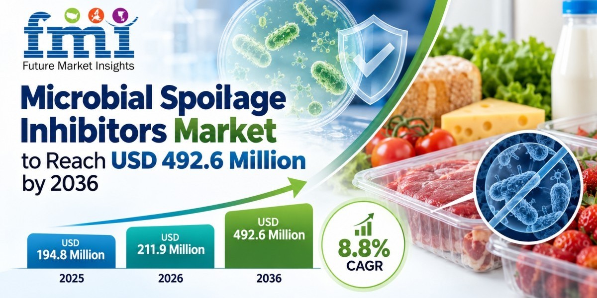 Microbial Spoilage Inhibitors Market to Reach USD 492.6 Million by 2036 at 8.8% CAGR