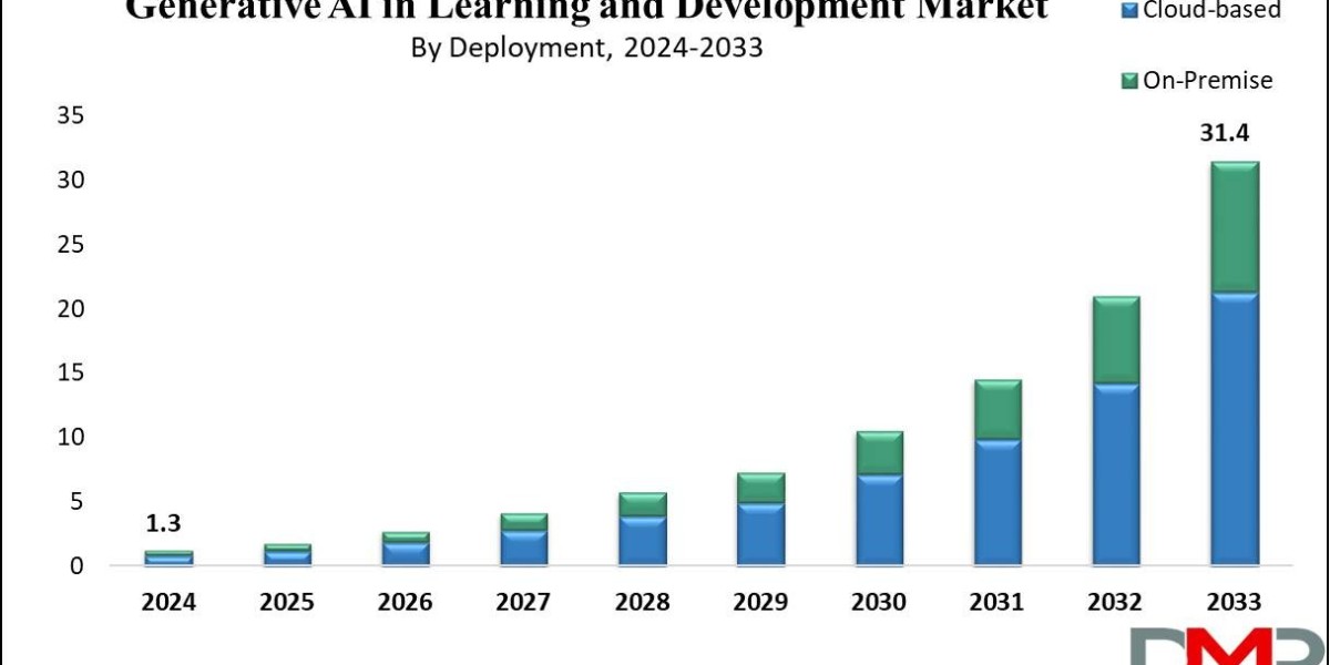 Generative AI in Learning and Development Market 2024-2033