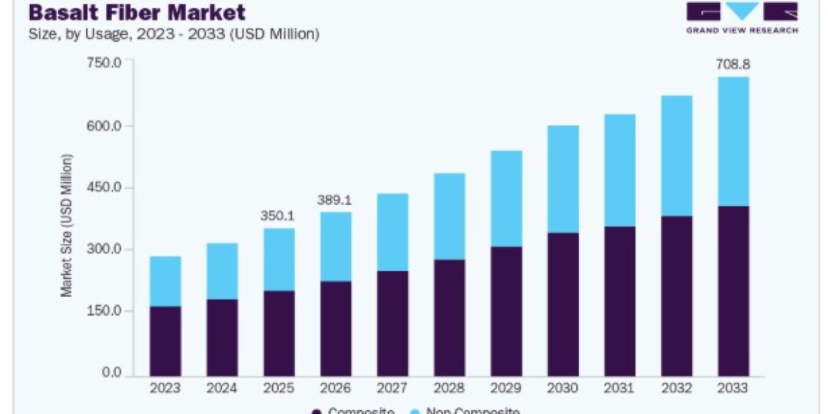 Basalt Fiber Market Growth Across Emerging Industrial Applications