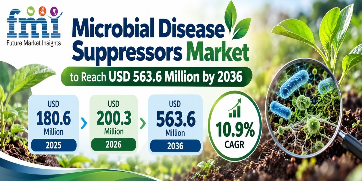 Microbial Disease Suppressors Market to Reach USD 563.6 Million by 2036 at 10.9% CAGR