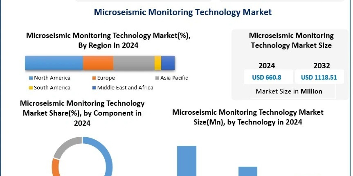 Microseismic Monitoring Technology Market Growth Analysis: 6.8% CAGR and Future Opportunities