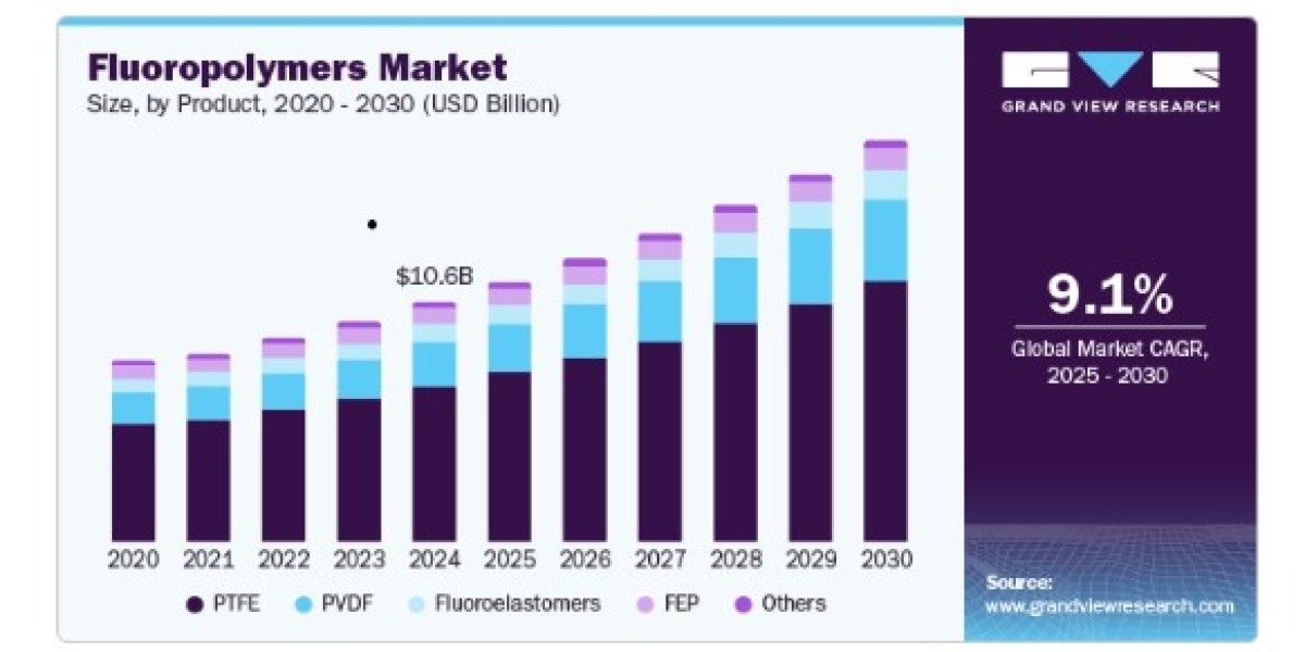Fluoropolymers Market Analysis of PTFE and PVDF Demand