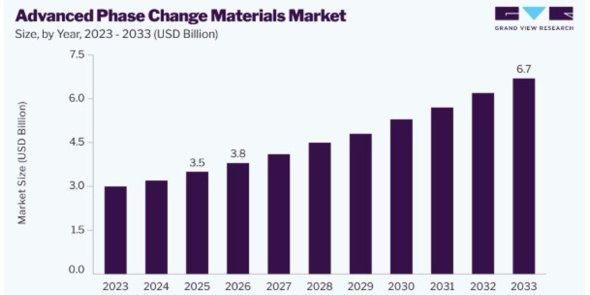 Advanced Phase Change Materials Market: Building Applications Support Growth